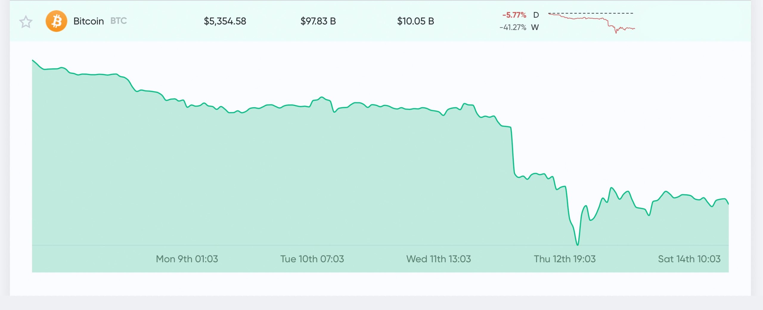 Market Update: Cryptocurrency Market Cap Sheds $90B, Margin Calls Spike, Futures Slide