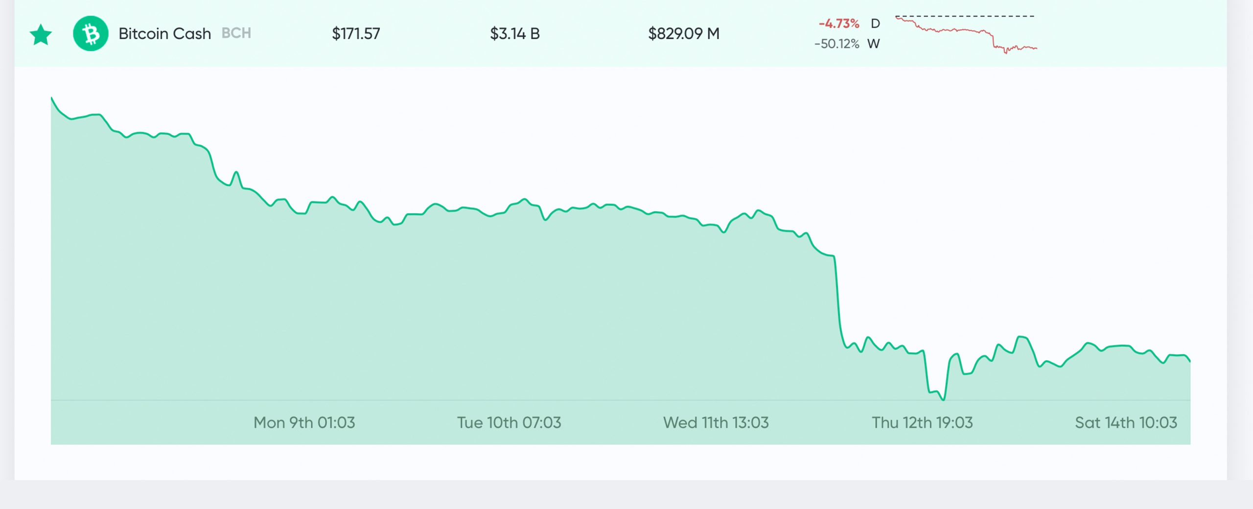 Market Update: Cryptocurrency Market Cap Sheds $90B, Margin Calls Spike, Futures Slide