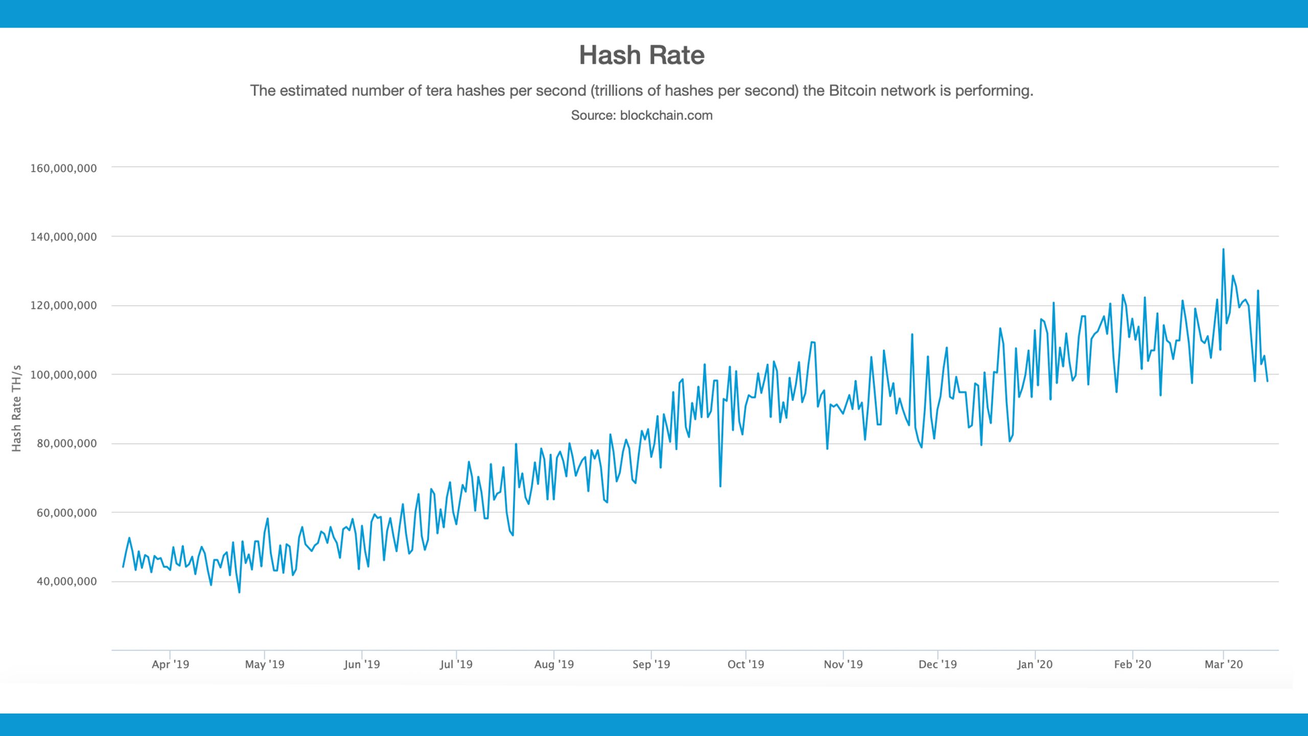 Hashrate Follows Price Drop - 20% Lower Before the Bitcoin Halving