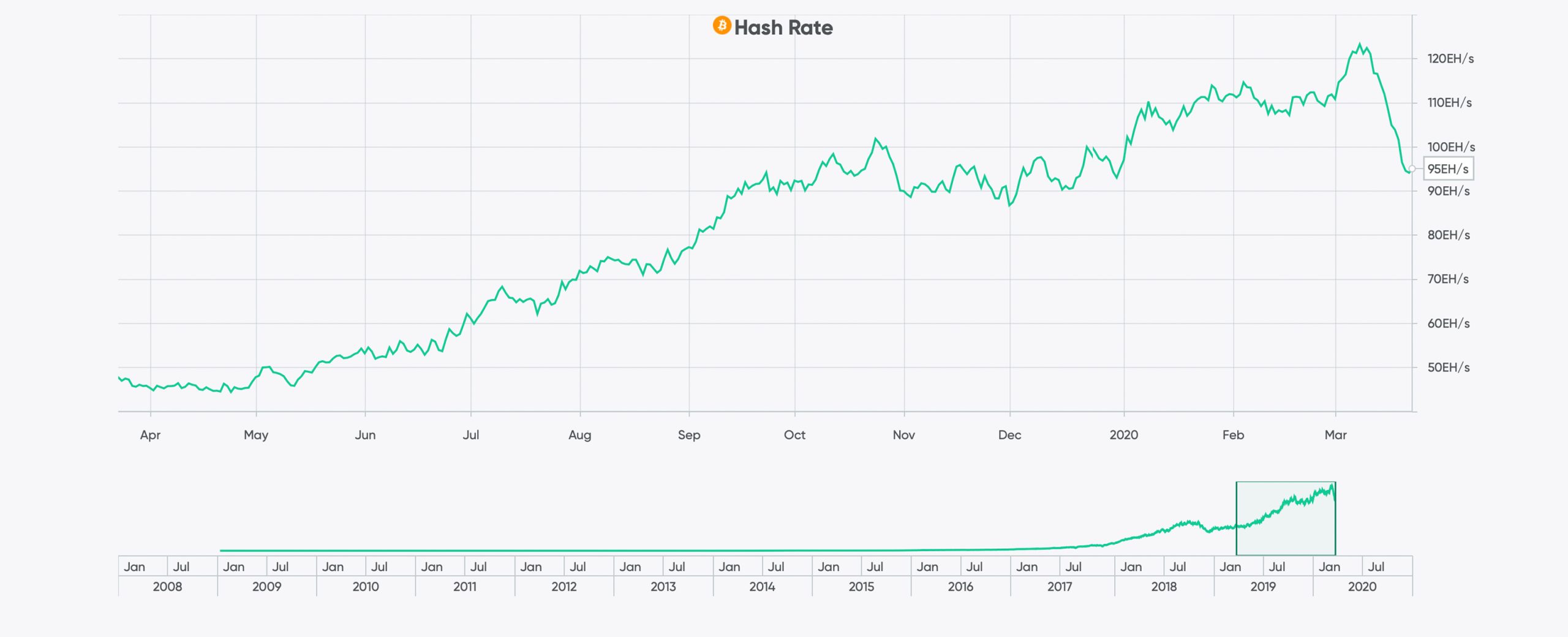 Crypto Mining Crunch Time - Bitcoin Halving Less Than 50 Days Away While Global Economy Shudders Crypto Mining Crunch Time - Bitcoin Halving Less Than 50 Days Away While Global Economy Shudders