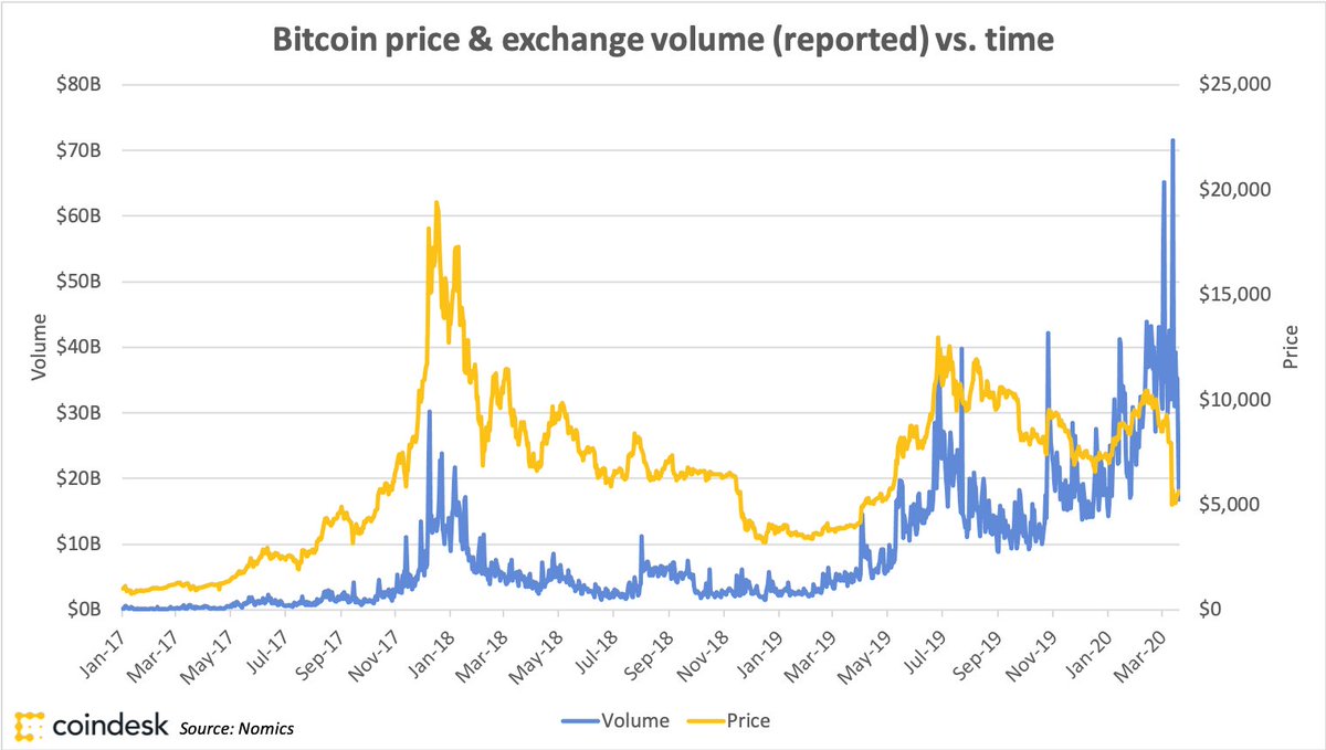 'Buy Bitcoin' Searches Skyrocket, Volumes Spike, Account Signups Swell As Coronavirus Fears Heighten
