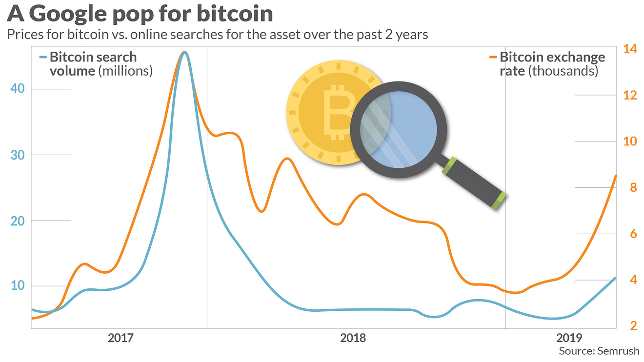bitcoin searches on google
