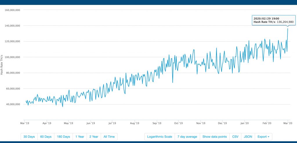 Bitcoin Mining Investment Strong - BTC Hashrate Surpasses All-Time High ...