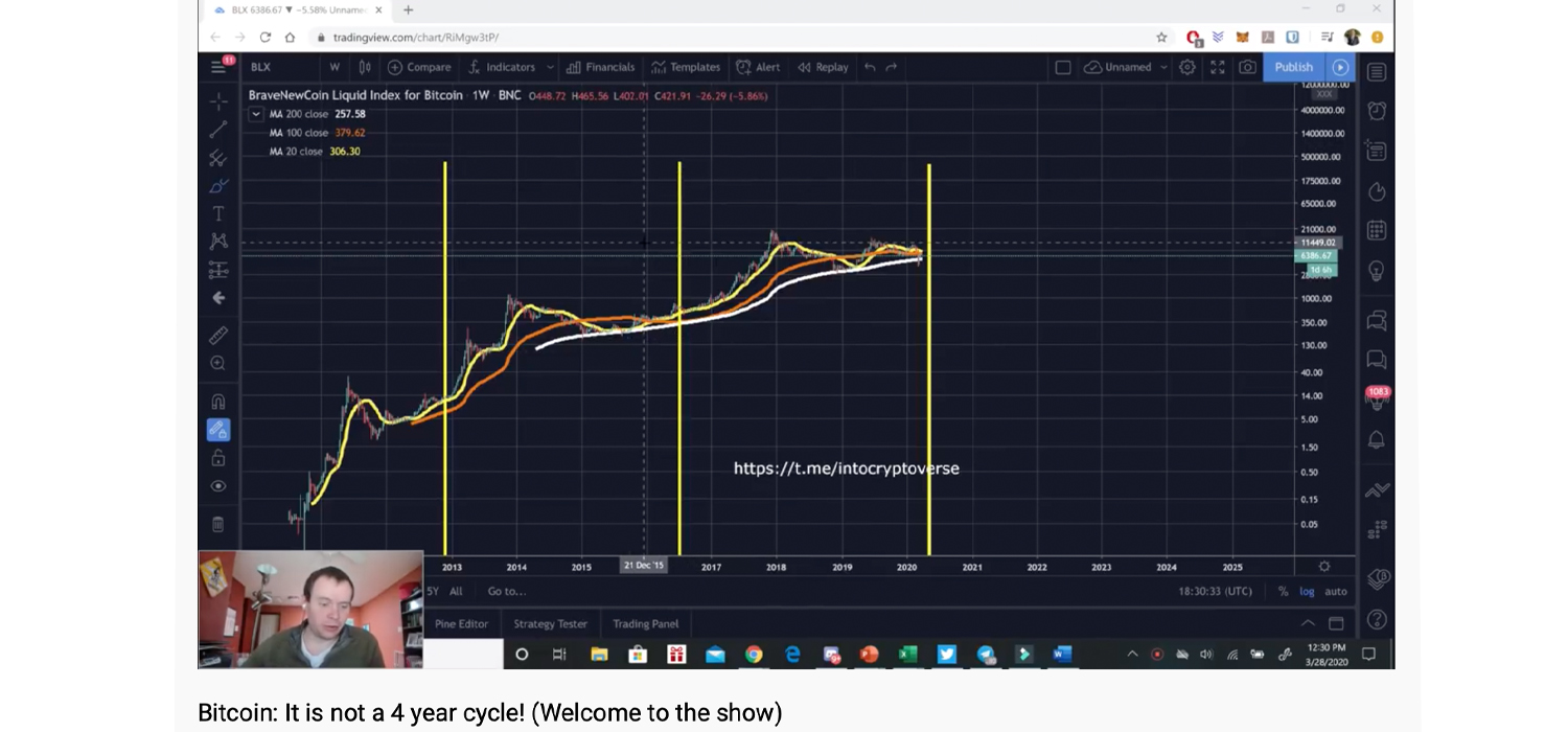 In-Between Bitcoin Halvings: Analyst Proves Bitcoin's Price Not Bound to 4-Year Cycles