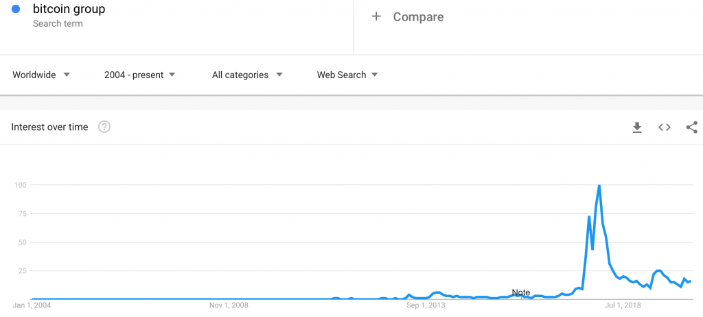 Why Are 'Bitcoin Group' and 'Bitcoin Revolution' Such Popular Searches ...