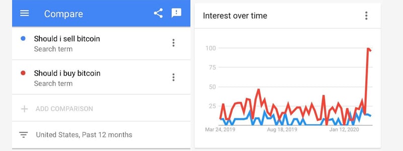 'Buy Bitcoin' Searches Skyrocket, Volumes Spike, Account Signups Swell As Coronavirus Fears Heighten