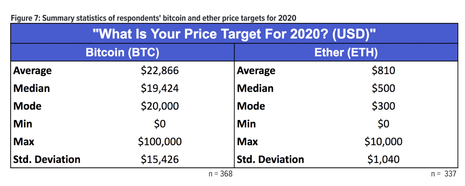 400 Kraken Survey Respondents Predict Bitcoin Price Will Surpass $22K in 2020