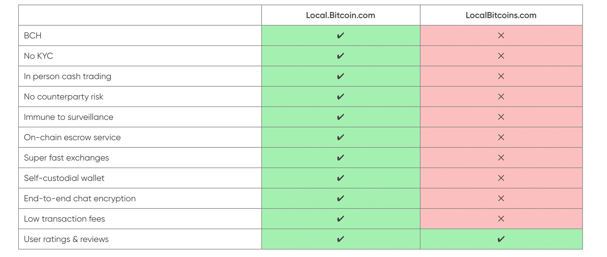 Bitcoin.com Local Gathers Steam as Other P2P Markets Falter