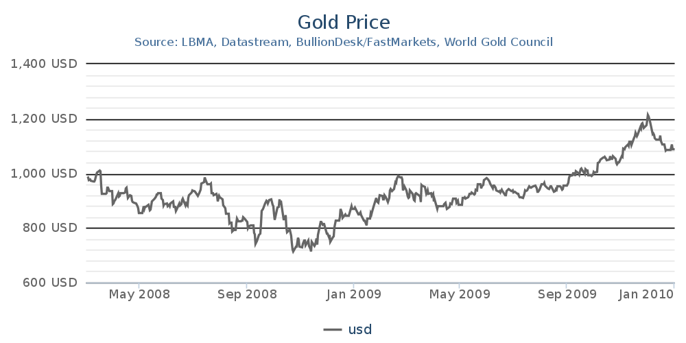 Analysts Question Gold’s Safe Haven Status - 2008 Data Shows Central Banks Oversaturated Bullion Markets