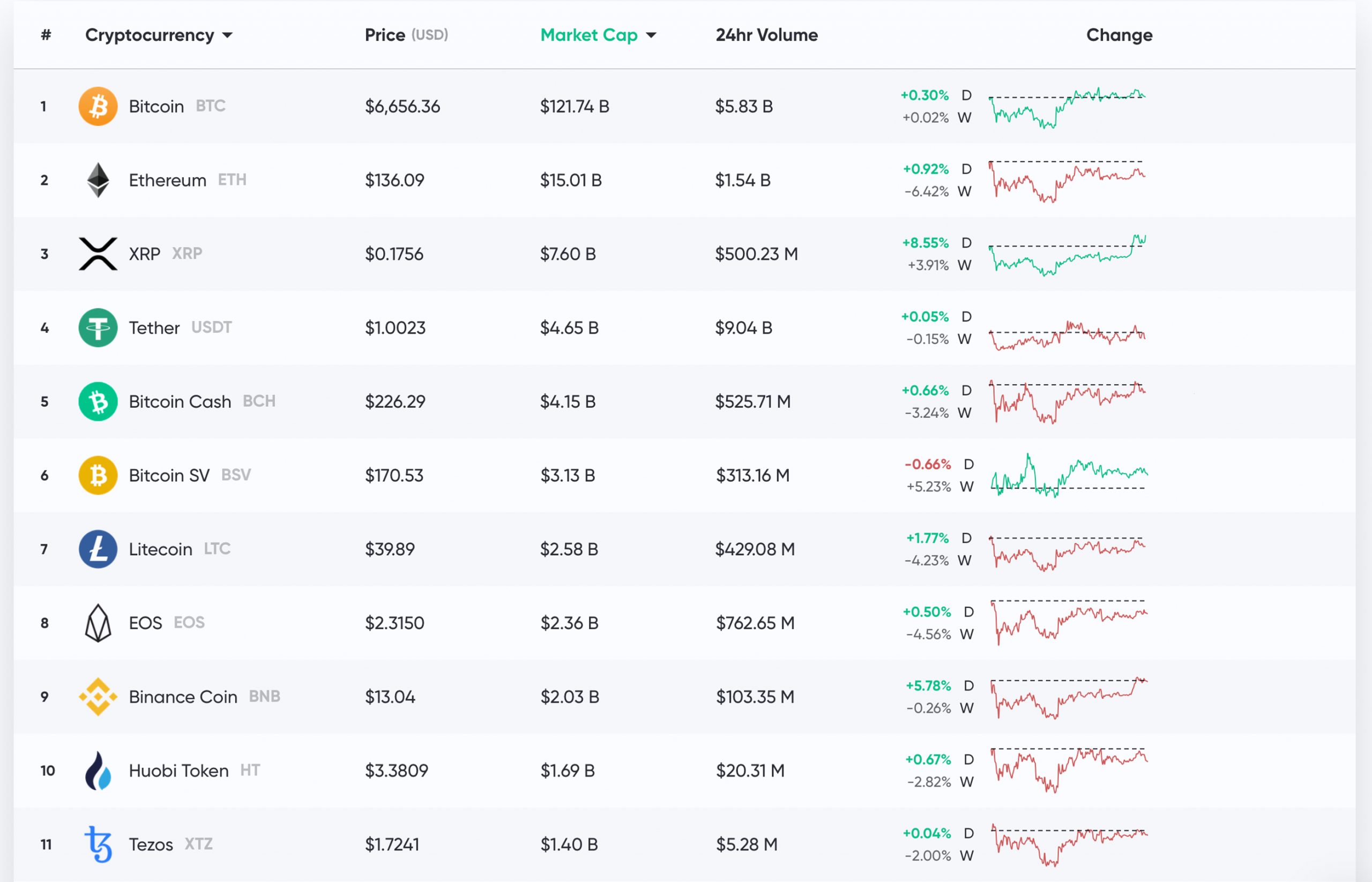 Market Update: Slew of Unknown Coins Has Seen Considerable Gains Since 'Black Thursday' Market Update: Slew of Unknown Coins Has Seen Considerable Gains Since 'Black Thursday'