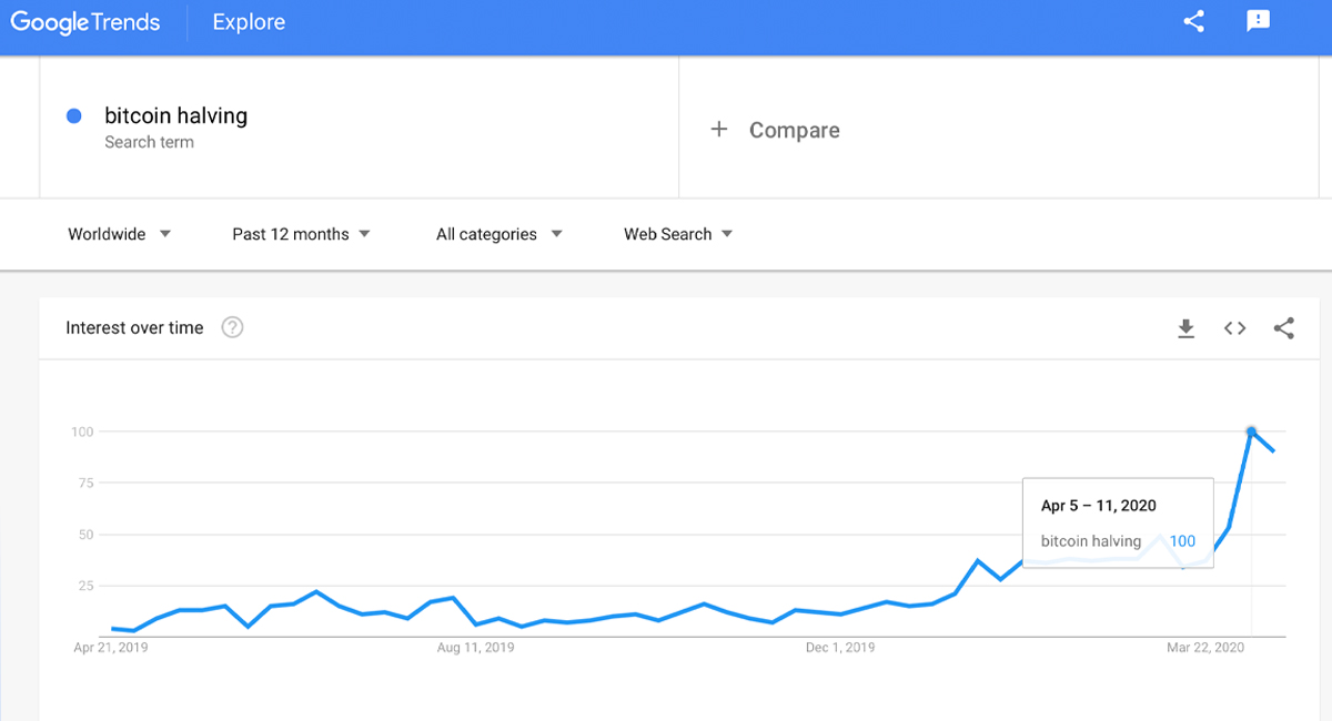 Bitcoin Halving Searches Surge - Phrase Touches Google Trends All-Time High
