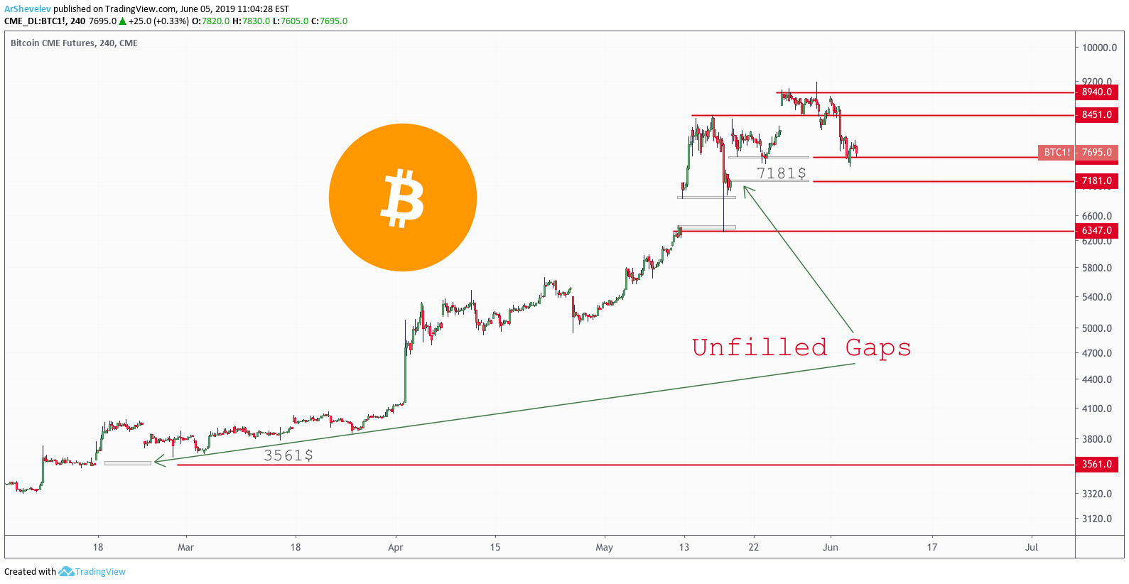 Market Outlook: Bitcoin's Inverse Head and Shoulders, Covid-19 Fears Decline, CME Futures Gaps