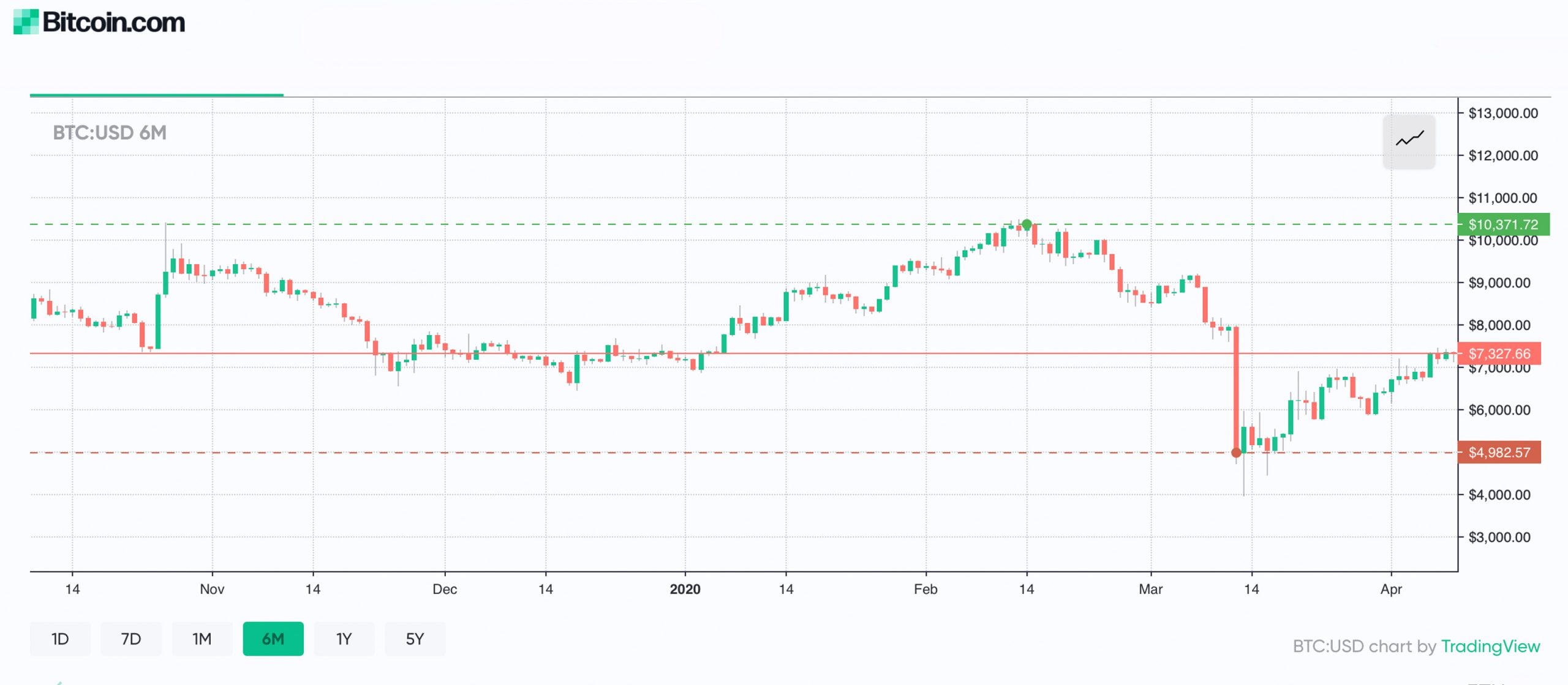 Q1 Crypto Trade Volume Jumps 61%, Bitcoin's Price Performance Trumps Equity and Gold Markets Q1 Crypto Trade Volume Jumps 61%, Bitcoin's Price Performance Trumps Equity and Gold Markets