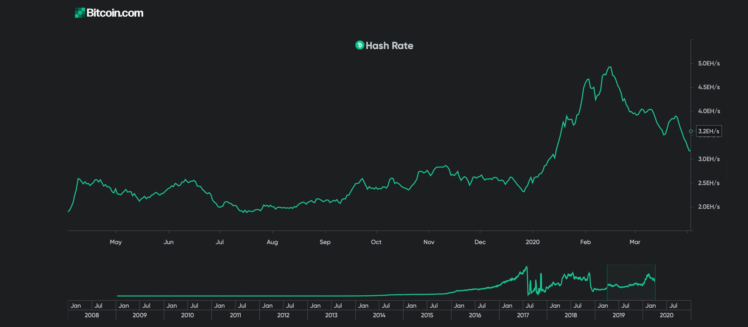 Bitcoin cash block reward halving countdown на сколько вырос биткоин в процентах