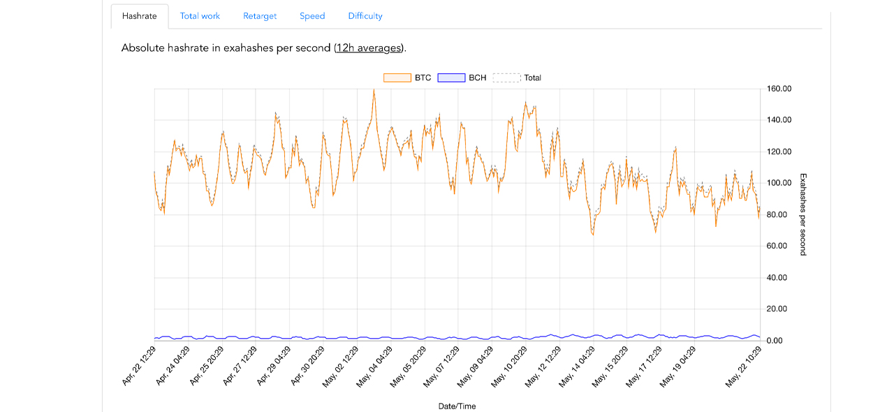 Bitcoin Hashrate Slides by 33% Since Halving - Difficulty Drops, Issues in 