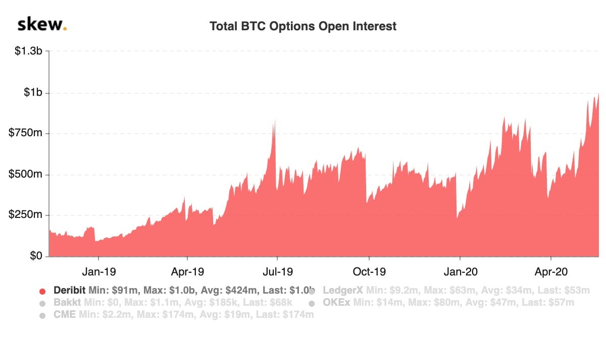 Bitcoin Futures, Options, and Open Interest: Crypto Derivatives Break Records After the Halving 