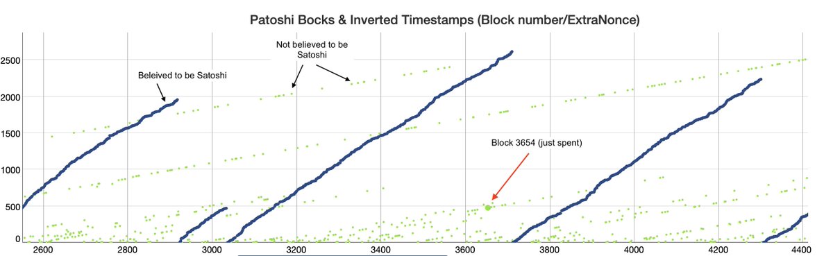 Wild Satoshi Theories: The Curious Case of Bitcoin Block 3654 from 2009