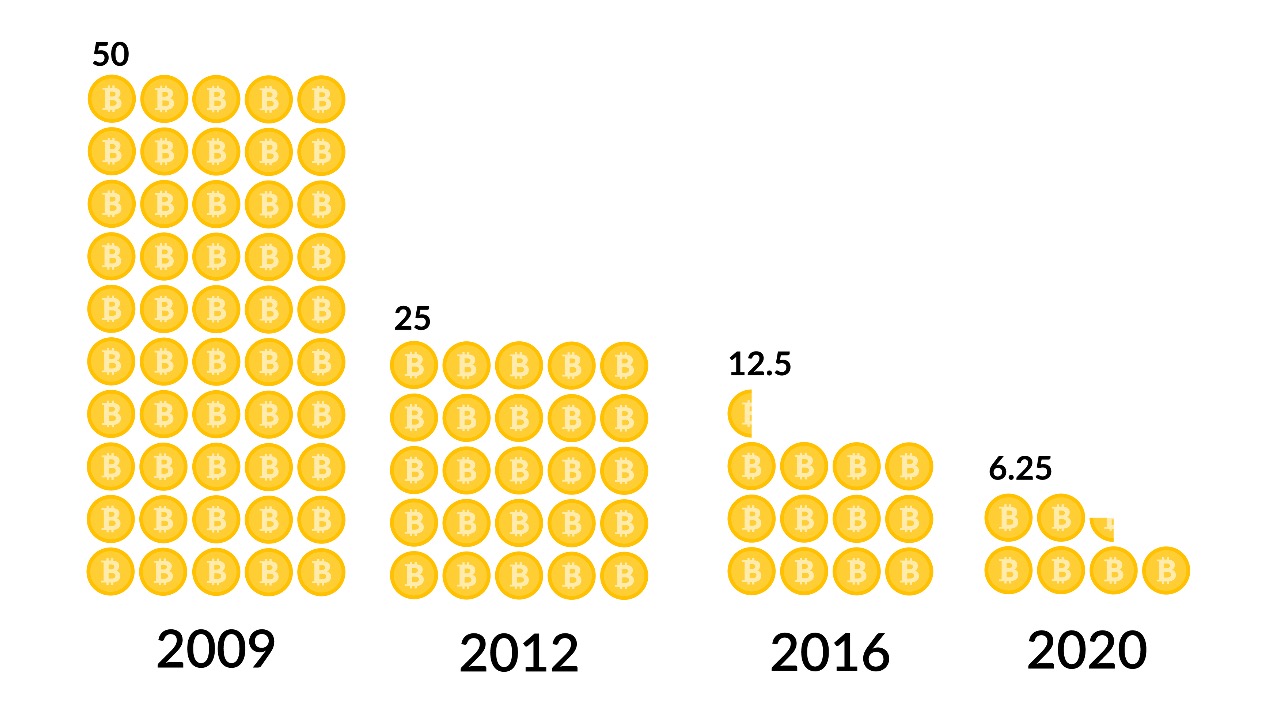 bitcoin reward schedule