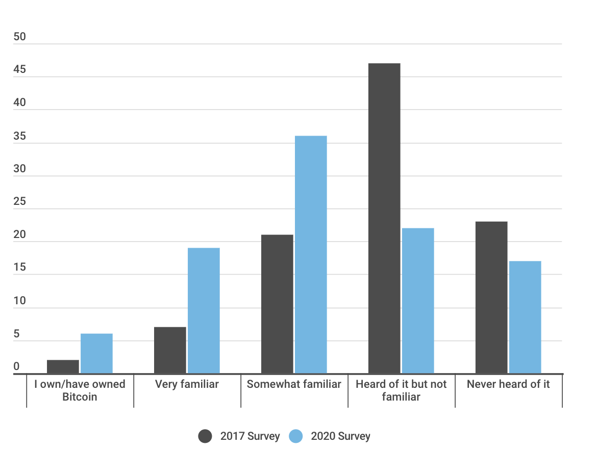 Covid-19 Economy Fuels Faith in Crypto: Trust In Bitcoin Over Banks Increased 3x Since 2017 Covid-19 Economy Fuels Faith in Crypto: Trust In Bitcoin Over Banks Increased 3x Since 2017