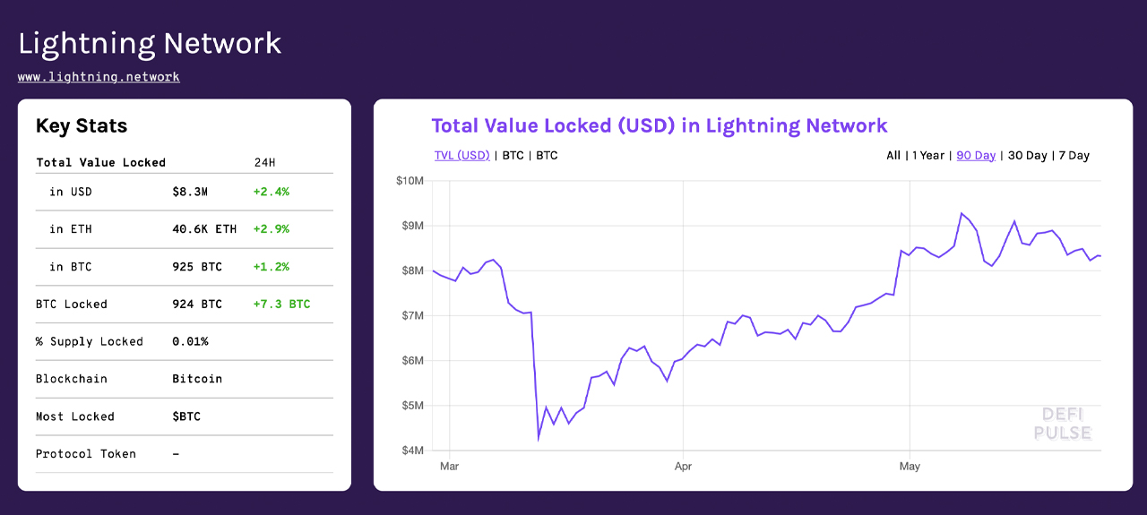 Despite Trust Model Debates, Ethereum Is Bitcoin's Largest Sidechain by Total Value Locked