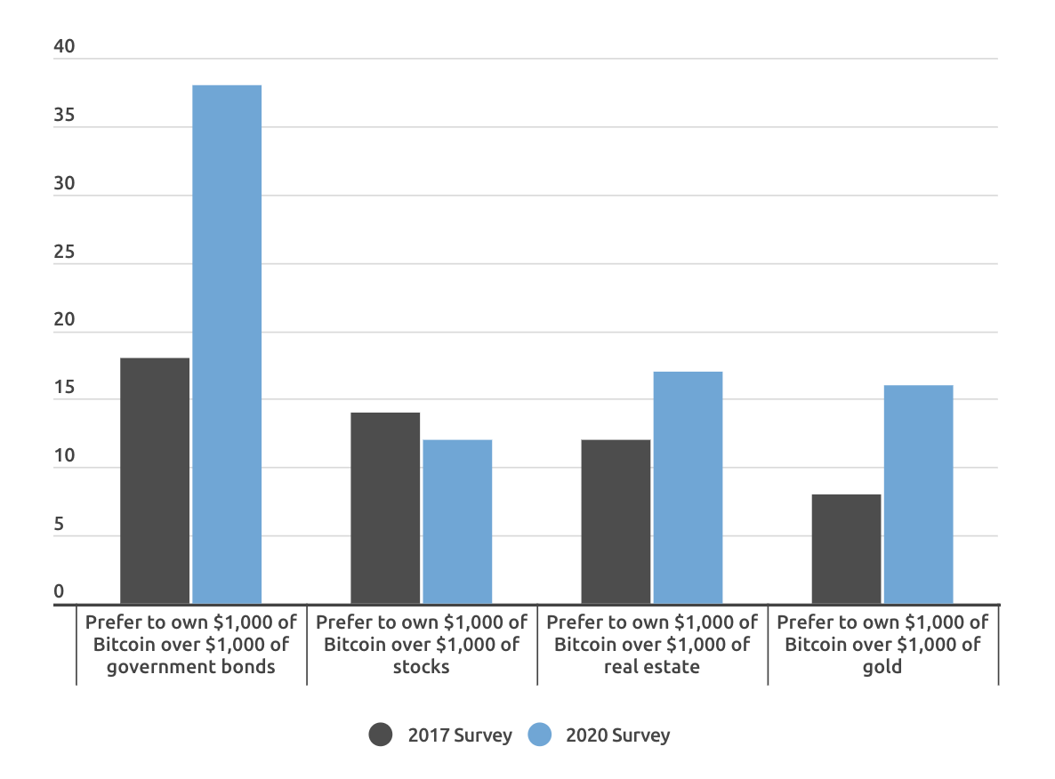 Covid-19 Economy Fuels Faith in Crypto: Trust In Bitcoin Over Banks Increased 3x Since 2017 Covid-19 Economy Fuels Faith in Crypto: Trust In Bitcoin Over Banks Increased 3x Since 2017