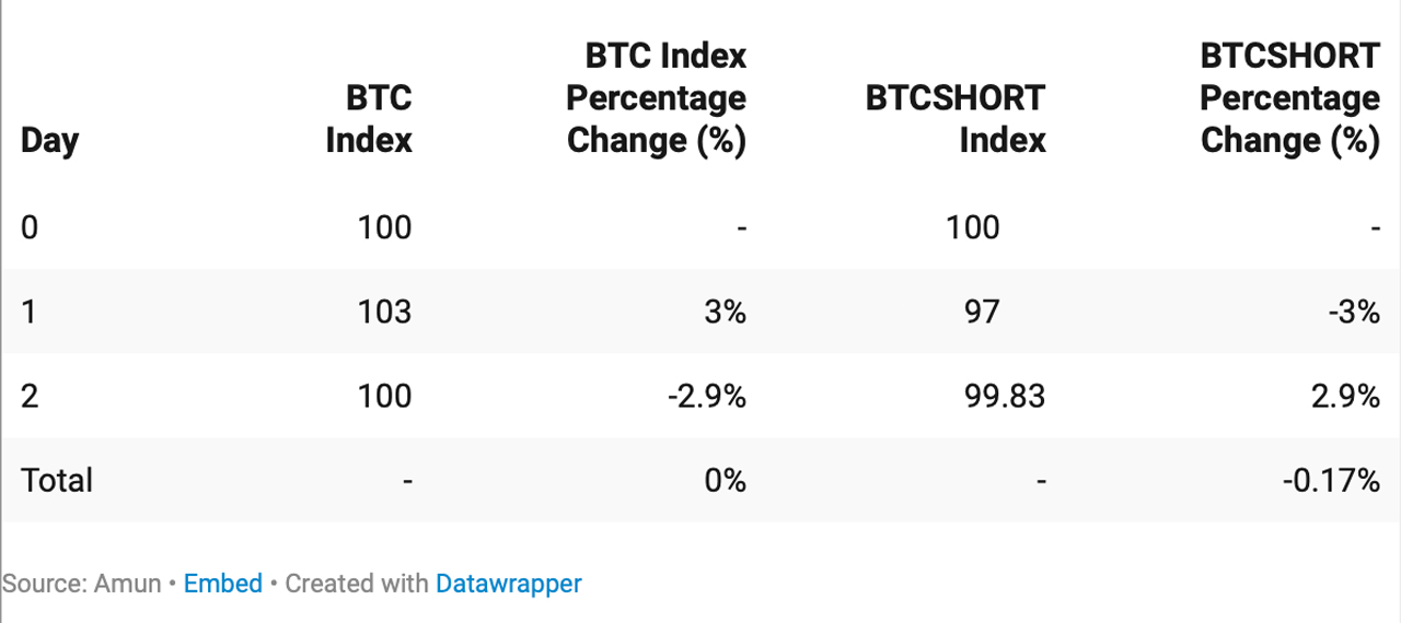 Exposure to -1x the Daily Performance: Bitcoin.com Exchange Adds Inverse Token BTCSHORT