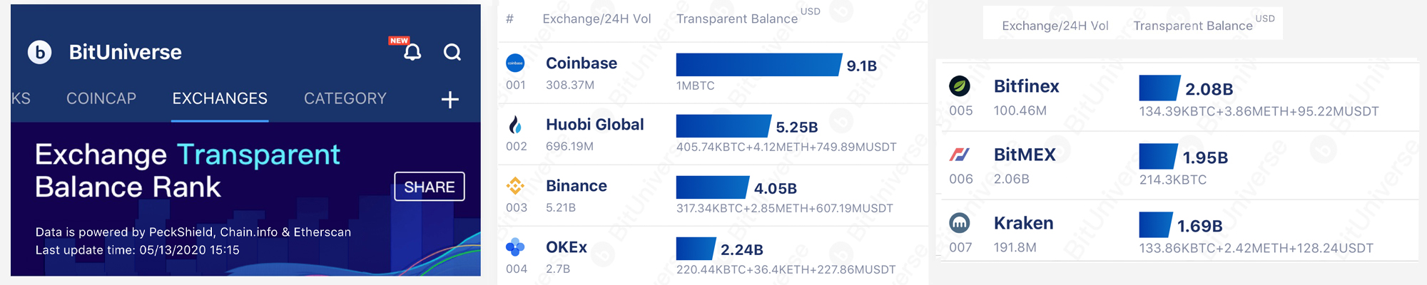 More Than $220M in Bitcoin Withdrawn from Crypto Exchanges Since the Halving More Than $220M in Bitcoin Withdrawn from Crypto Exchanges Since the Halving