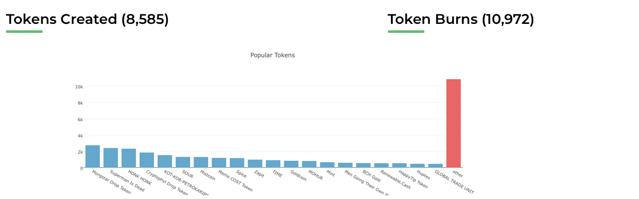 Simple Ledger Protocol Universe Is Thriving: Lottery, Mint, ATMs, Over 8,500 SLP Tokens Created