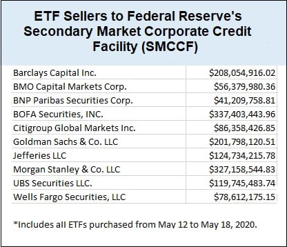 Limitless Bailouts: US Federal Reserve Announces Billion-Dollar Corporate Bond Purchase Program
