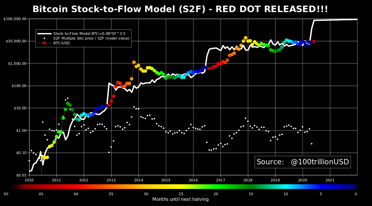 Market Update: Bullish Bitcoin S2F Chart, 6-Digit Prices, Liquidations Prime Crypto Values Market Update: Bullish Bitcoin S2F Chart, 6-Digit Prices, Liquidations Prime Crypto Values