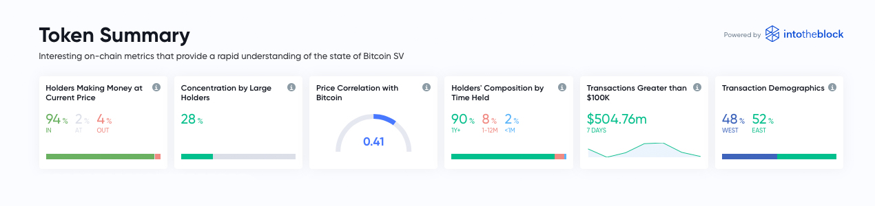 Holders Gather 233K BTC This Year, While Bitcoin Cash Savers Outshine Composition by Time Held
