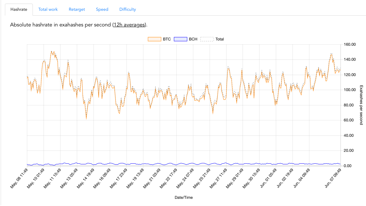 Bitcoin Hashrate Spikes to 120 Exahash: Difficulty Drops Allowing Miners to Rejoin the Competition