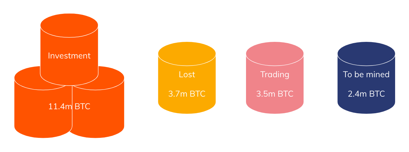 Only 3.5 Million Bitcoin Is Traded Worldwide; Majority of BTC Held Long-Term as Digital Gold, Says Chainalysis