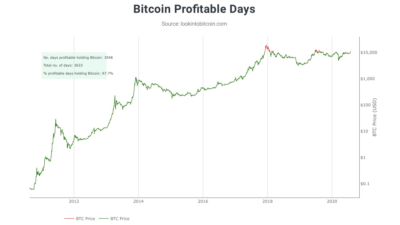 13 5 ° / s bitcoin profitto