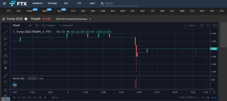 Prediction markets