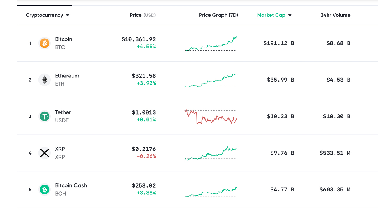 Market Update: Cryptocurrency and Gold Markets Fueled by Failing Global Economy Market Update: Cryptocurrency and Gold Markets Fueled by Failing Global Economy