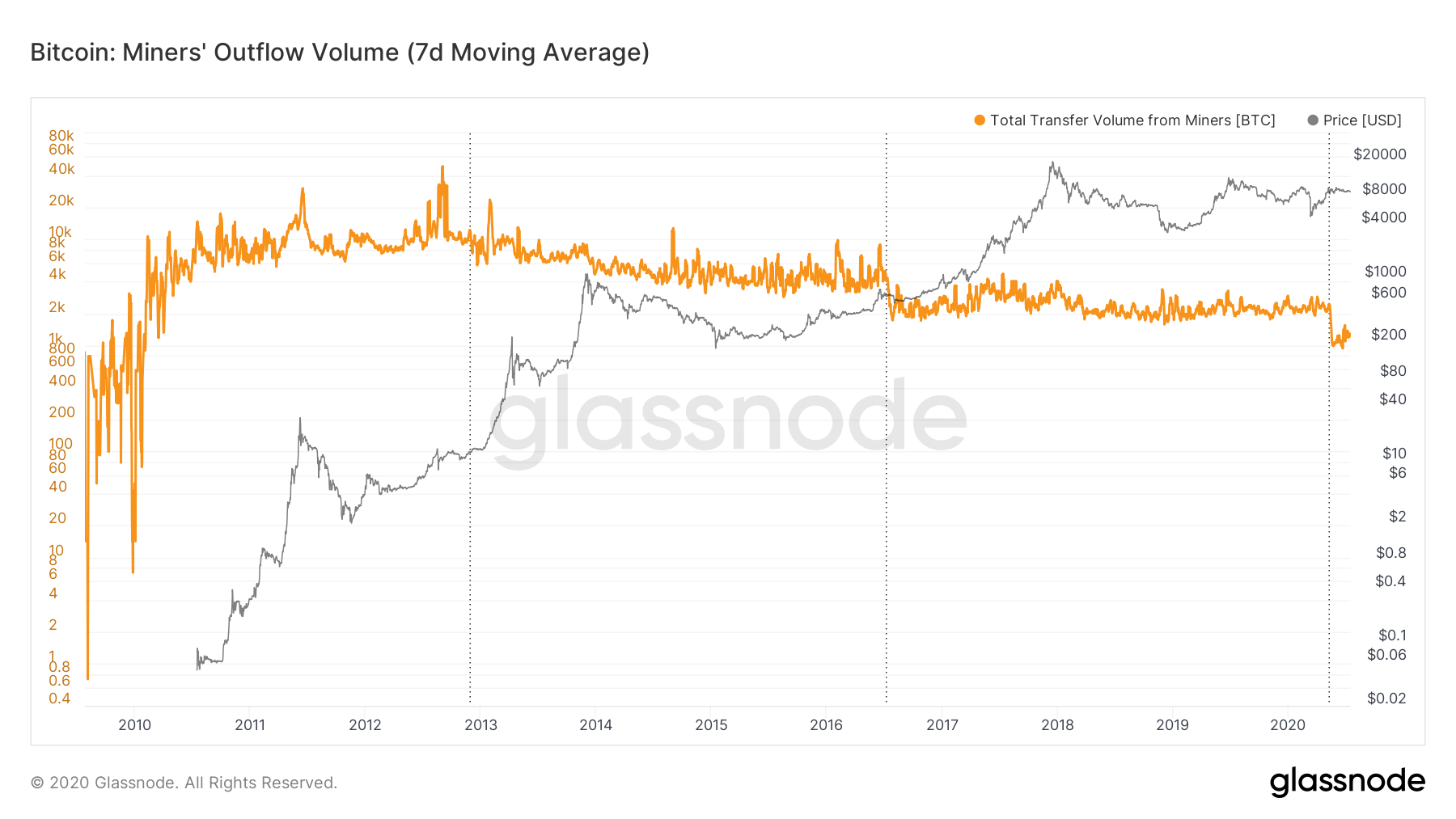 Miner Hoards: Q2 Bitcoin Mining Supply Outflow Touches 12-Month Low