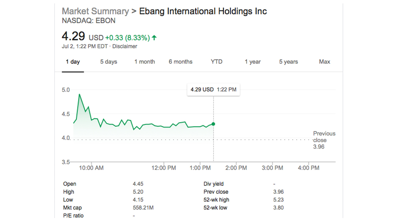 Mining Company Ebang's Stock Listed on Nasdaq Down 11%, Firm Plans to Launch Offshore Exchange