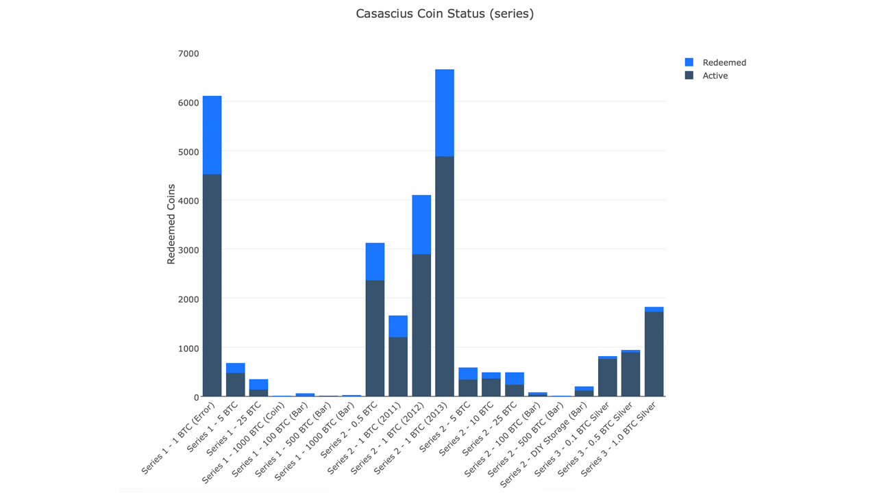 $424 Million and Numismatic Value: There's Only 20,000 Casascius Physical Bitcoins Left Unspent 