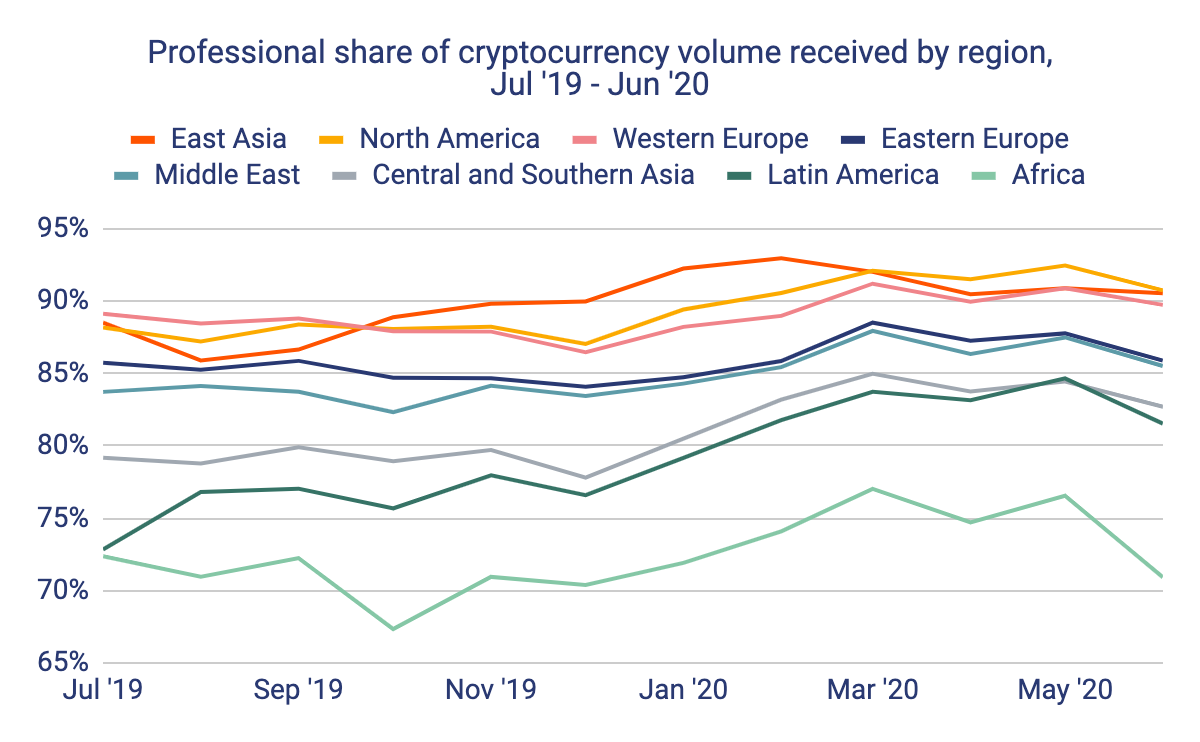 Blockchain Analytics Show Altcoins 2x More Prominent in East Asia Compared to North America