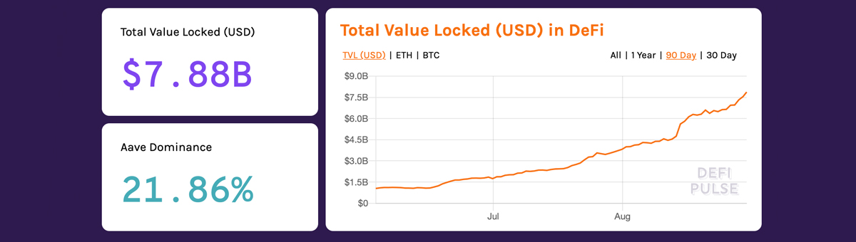 Total Value Locked in Defi Jumped 85% in August, $8 Billion in Assets Held