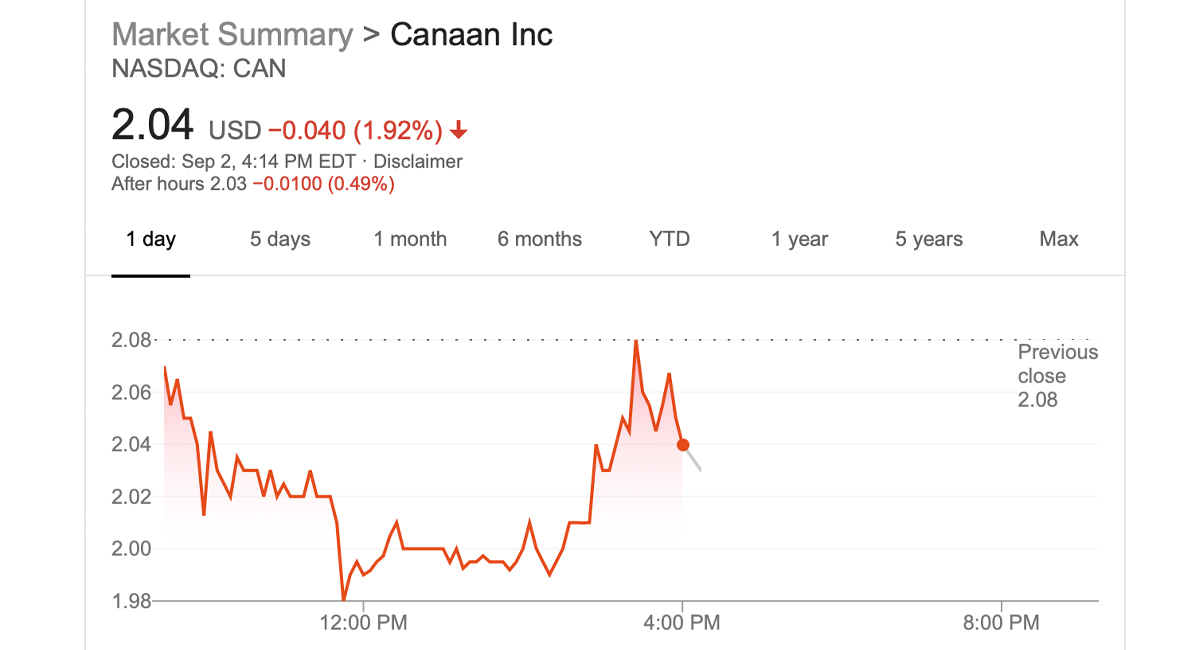 Canaan Cuts Losses for Second Successive Quarter, Down To $2.4M in Q2; Demand Remains Weak