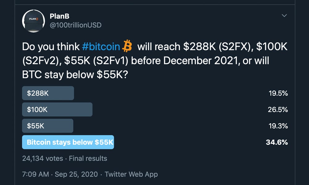 Bitcoin's Big Believers: 6-Digits 'Inevitable,' BTC Has a Better Chance of Going to $100K Than Zero