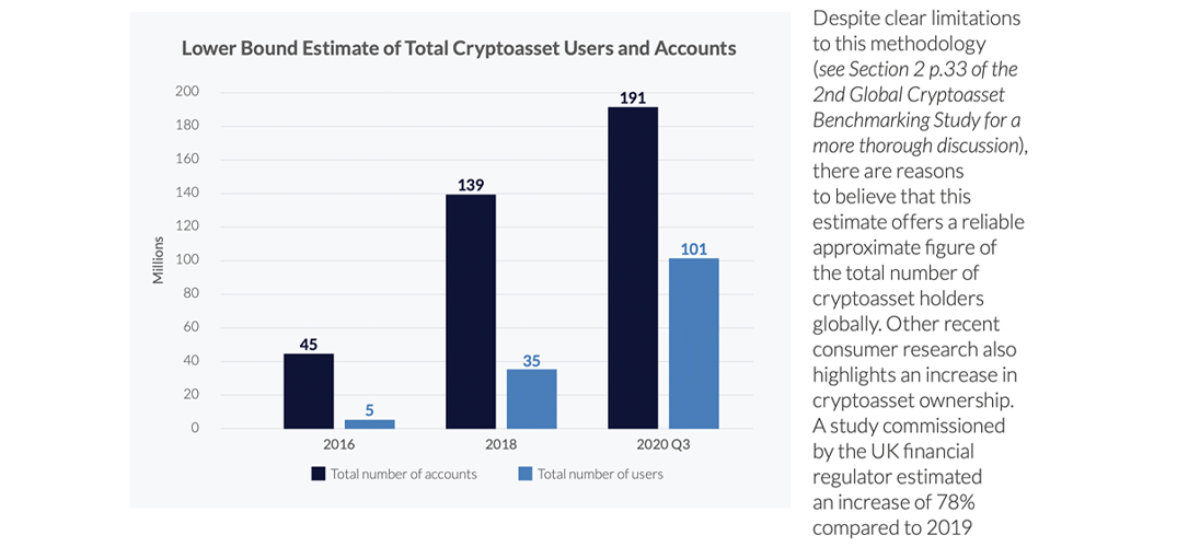 Cambridge University's Third Crypto Study Records 101 Million Cryptocurrency Users Worldwide