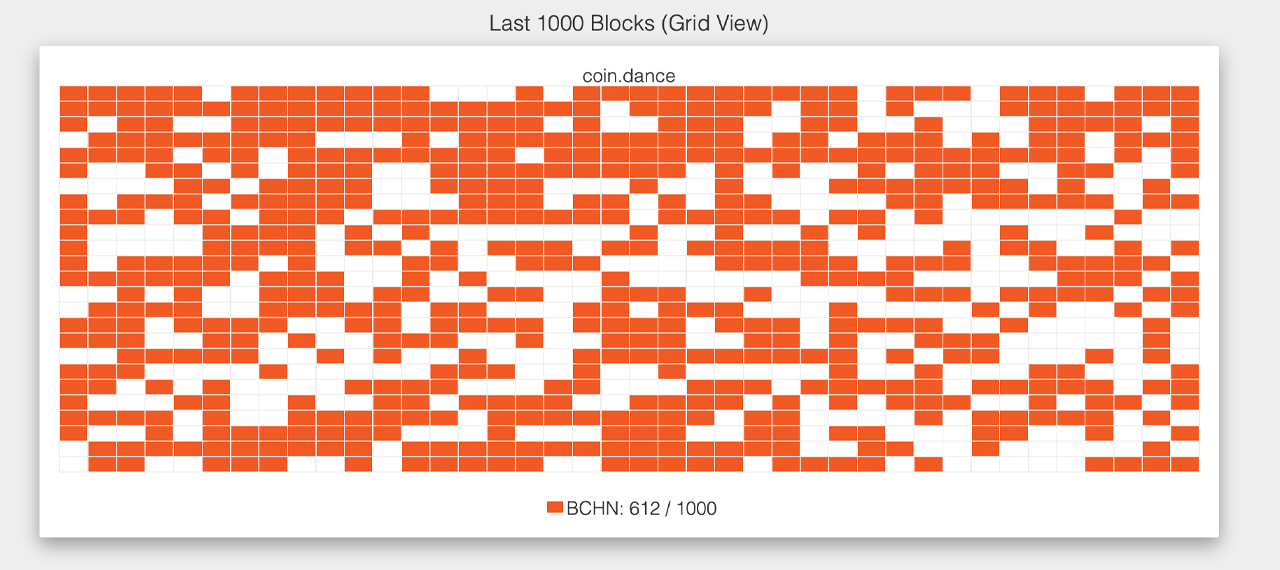 BCH Hash Watch: Majority of Miners Signal BCHN, Coinex Exchange Announces Futures BCH Hash Watch: Majority of Miners Signal BCHN, Coinex Exchange Announces Futures