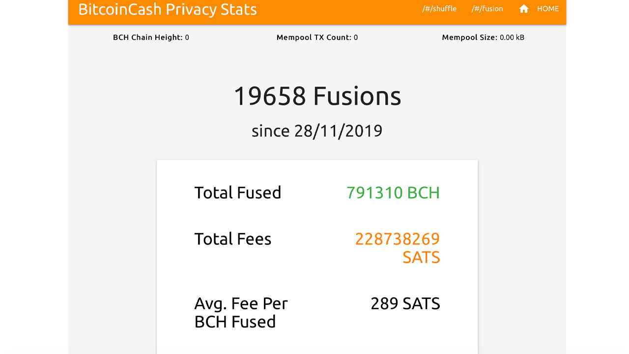 Cashfusion Use Increased by 328%, $200M in BCH Fused and Close to 20,000 Fusions