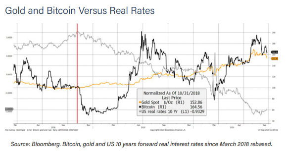 Report: Bitcoin Surges With Rising Real Interest Rates and Economic Stimulus While Gold Performs Better With Rising Inflation