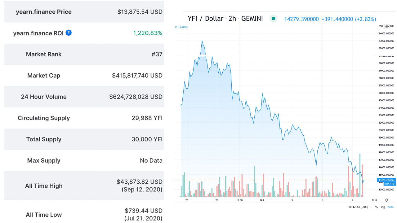 Yearn Finance Token Value Slides 67%, While Locked Value Loses Over $300M 