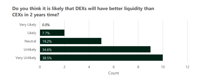 Centralized Exchange Operators Believe the Low Liquidity on DEXs is Stopping User Migration