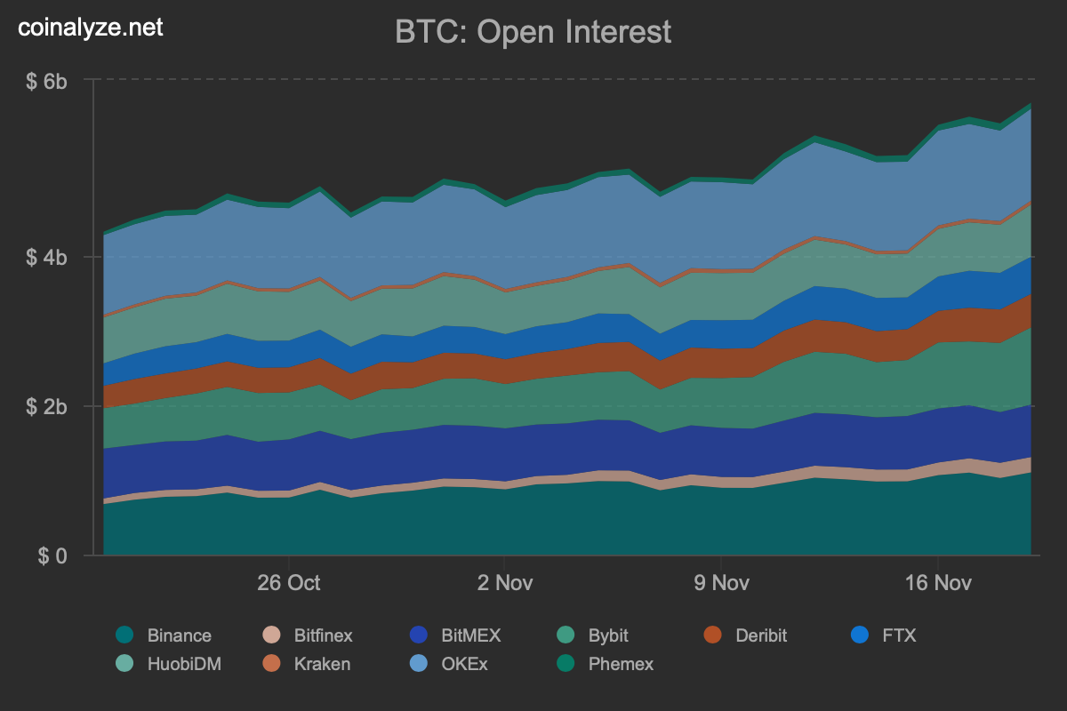 Bitcoin Derivatives See Record Highs, Year-End BTC Options Show 29% Chance Price Crosses $20K